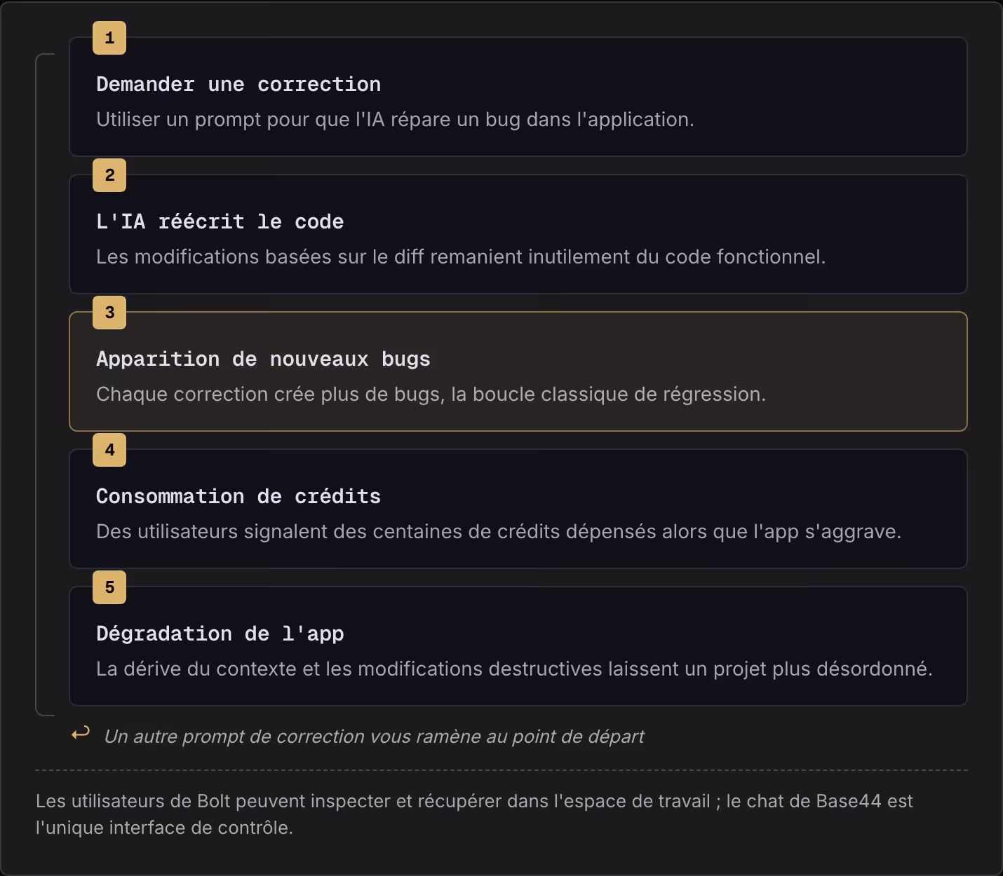 1 Demander une correction Utiliser un prompt pour que l'IA répare un bug dans l'application. 2 L'IA réécrit le code Les modifications basées sur le diff remanient inutilement du code fonctionnel. 3 Apparition de nouveaux bugs Chaque correction crée…