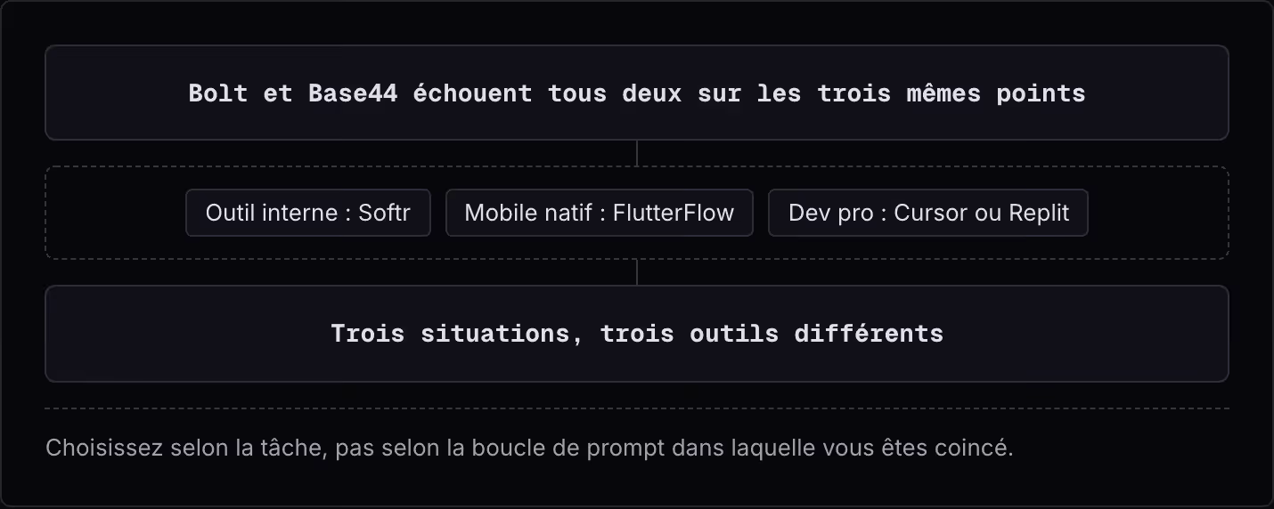 Bolt et Base44 échouent tous deux sur les trois mêmes points Outil interne : Softr Mobile natif : FlutterFlow Dev pro : Cursor ou Replit Trois situations, trois outils différents Choisissez selon la tâche, pas selon la boucle de prompt dans laquelle…