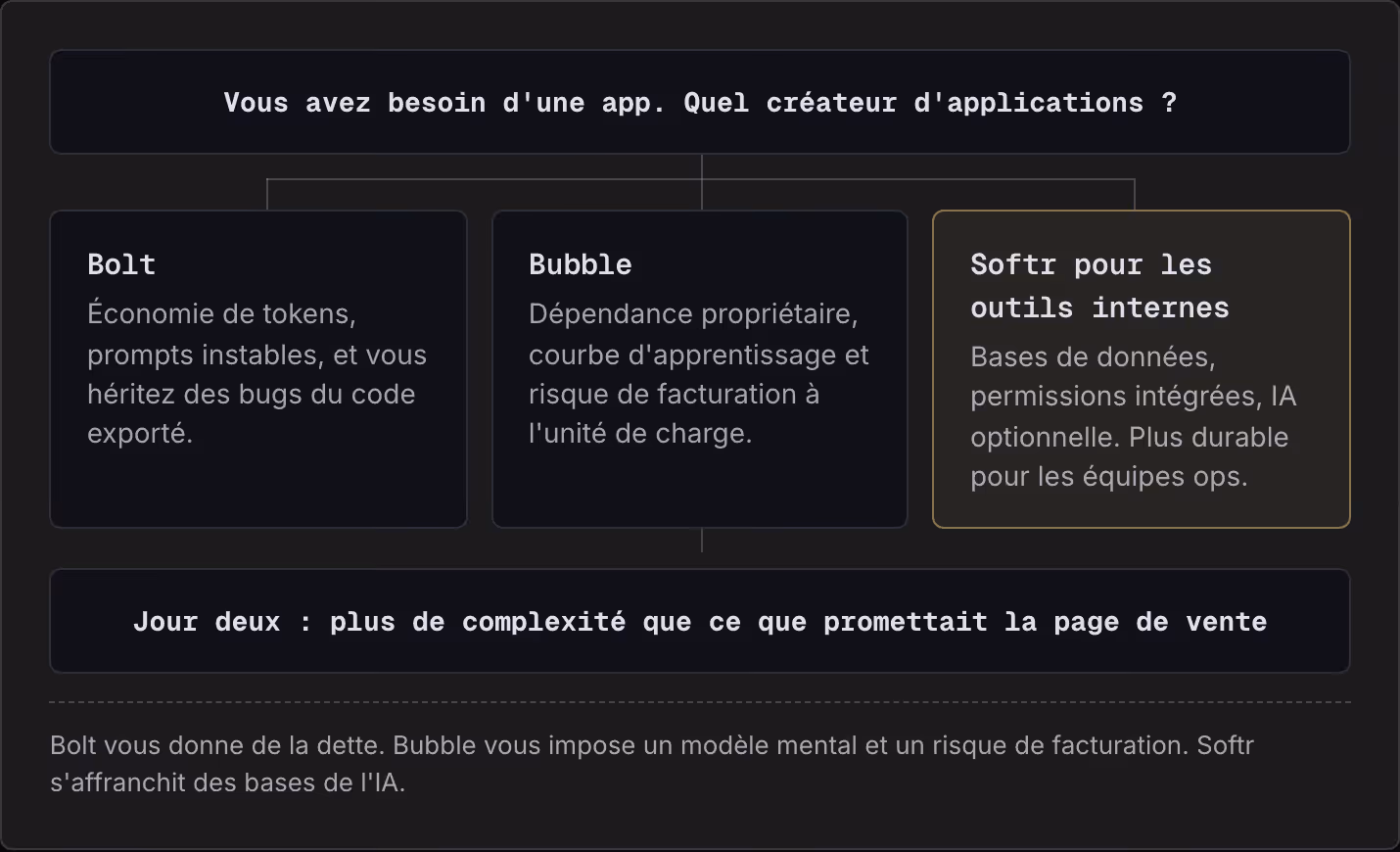Vous avez besoin d'une app. Quel créateur d'applications ? Bolt Économie de tokens, prompts instables, et vous héritez des bugs du code exporté. Bubble Dépendance propriétaire, courbe d'apprentissage et risque de facturation à l'unité de charge.…