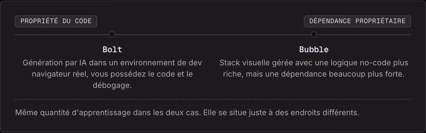 Propriété du code Dépendance propriétaire Bolt Génération par IA dans un environnement de dev navigateur réel, vous possédez le code et le débogage. Bubble Stack visuelle gérée avec une logique no-code plus riche, mais une dépendance beaucoup plus…
