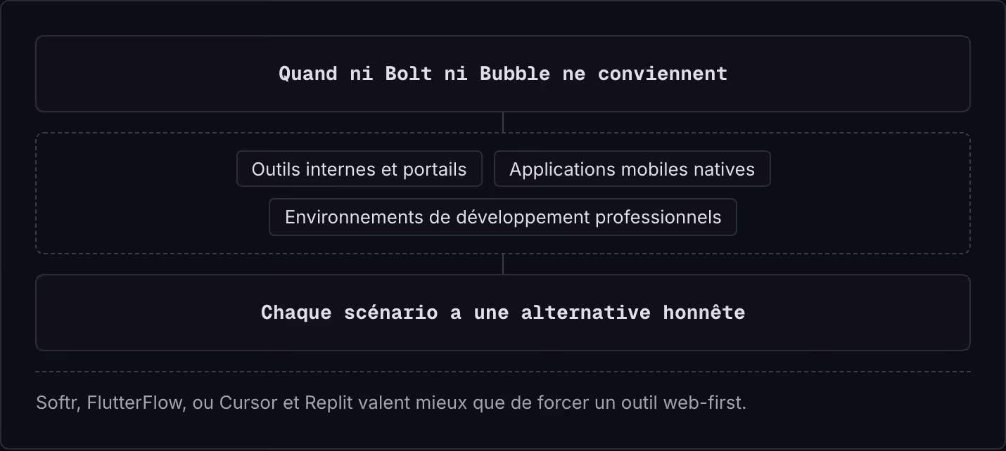 Quand ni Bolt ni Bubble ne conviennent Outils internes et portails Applications mobiles natives Environnements de développement professionnels Chaque scénario a une alternative honnête Softr, FlutterFlow, ou Cursor et Replit valent mieux que de…