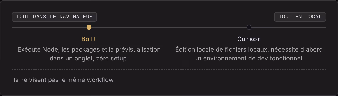 Tout dans le navigateur Tout en local Bolt Exécute Node, les packages et la prévisualisation dans un onglet, zéro setup. Cursor Édition locale de fichiers locaux, nécessite d'abord un environnement de dev fonctionnel. Ils ne visent pas le même…