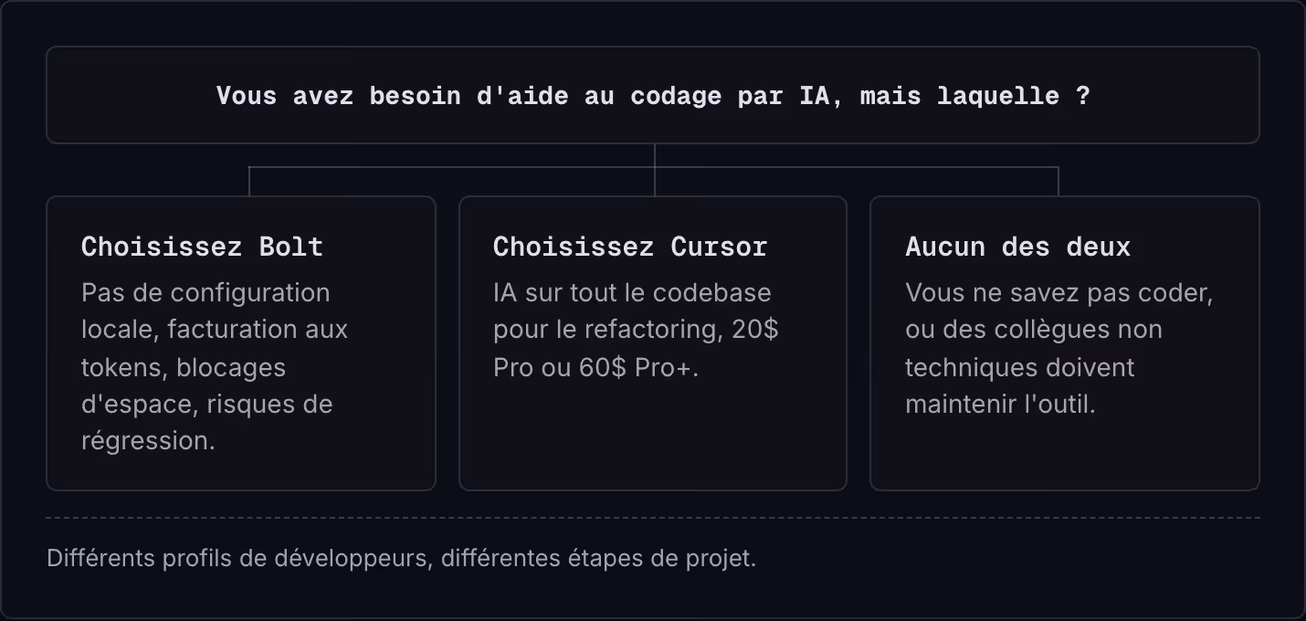 Vous avez besoin d'aide au codage par IA, mais laquelle ? Choisissez Bolt Pas de configuration locale, facturation aux tokens, blocages d'espace, risques de régression. Choisissez Cursor IA sur tout le codebase pour le refactoring, 20$ Pro ou 60$…