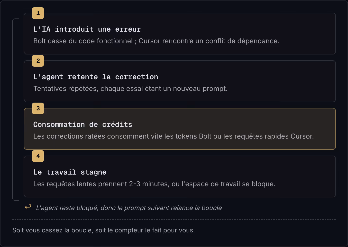 1 L'IA introduit une erreur Bolt casse du code fonctionnel ; Cursor rencontre un conflit de dépendance. 2 L'agent retente la correction Tentatives répétées, chaque essai étant un nouveau prompt. 3 Consommation de crédits Les corrections ratées…