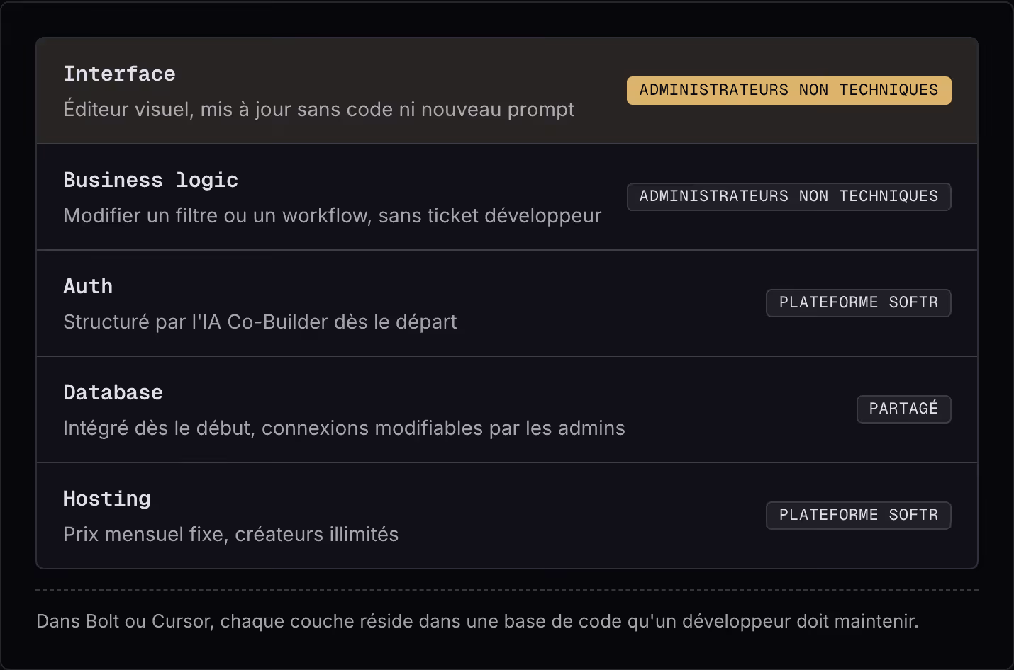 Interface Éditeur visuel, mis à jour sans code ni nouveau prompt Administrateurs non techniques Business logic Modifier un filtre ou un workflow, sans ticket développeur Administrateurs non techniques Auth Structuré par l'IA Co-Builder dès le départ…
