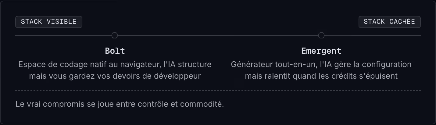 Stack visible Stack cachée Bolt Espace de codage natif au navigateur, l'IA structure mais vous gardez vos devoirs de développeur Emergent Générateur tout-en-un, l'IA gère la configuration mais ralentit quand les crédits s'épuisent Le vrai compromis…