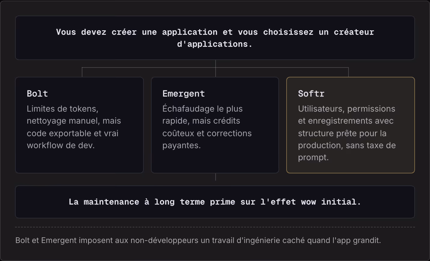 Vous devez créer une application et vous choisissez un créateur d'applications. Bolt Limites de tokens, nettoyage manuel, mais code exportable et vrai workflow de dev. Emergent Échafaudage le plus rapide, mais crédits coûteux et corrections…