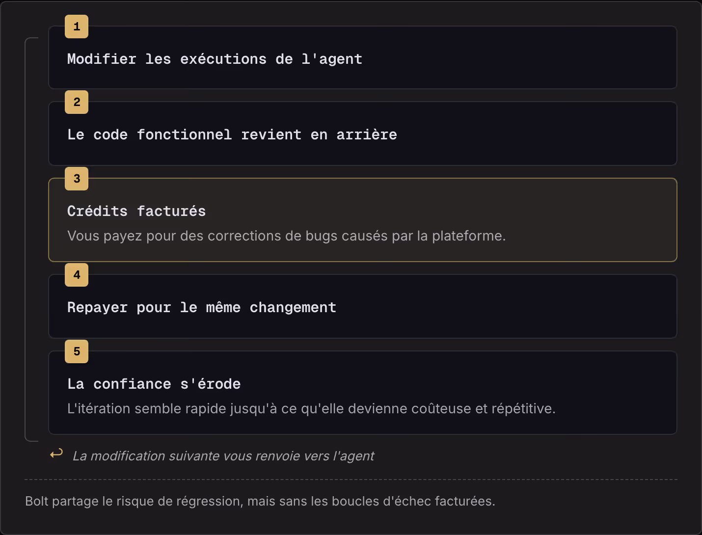 1 Modifier les exécutions de l'agent 2 Le code fonctionnel revient en arrière 3 Crédits facturés Vous payez pour des corrections de bugs causés par la plateforme. 4 Repayer pour le même changement 5 La confiance s'érode L'itération semble rapide…