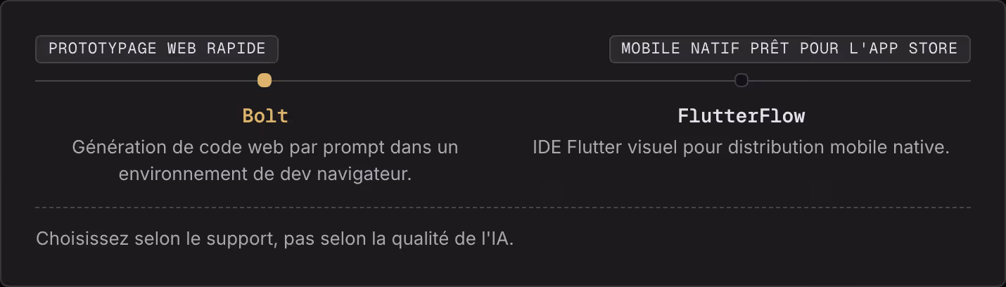 Prototypage web rapide Mobile natif prêt pour l'App Store Bolt Génération de code web par prompt dans un environnement de dev navigateur. FlutterFlow IDE Flutter visuel pour distribution mobile native. Choisissez selon le support, pas selon la…