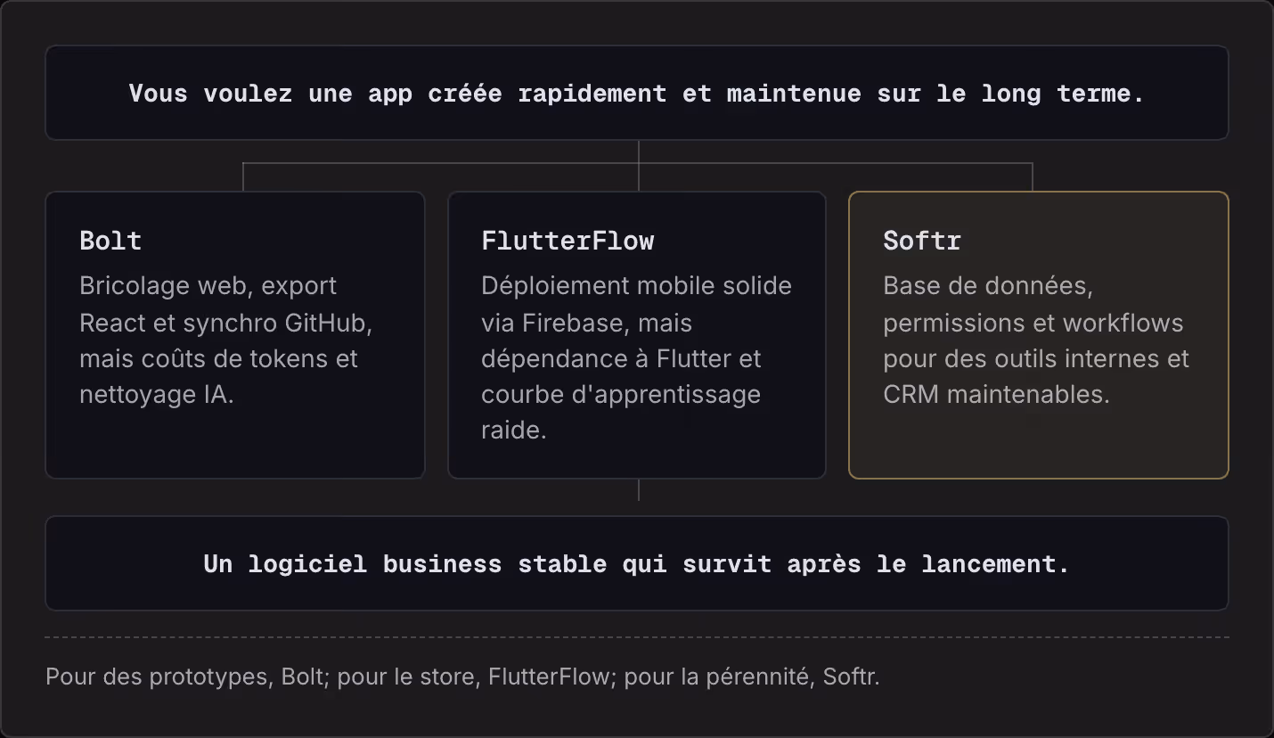 Vous voulez une app créée rapidement et maintenue sur le long terme. Bolt Bricolage web, export React et synchro GitHub, mais coûts de tokens et nettoyage IA. FlutterFlow Déploiement mobile solide via Firebase, mais dépendance à Flutter et courbe…