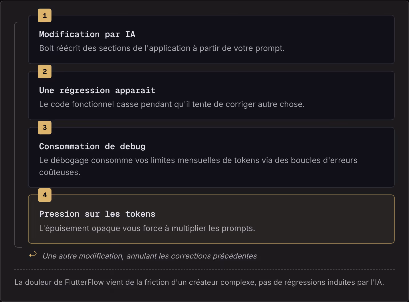 1 Modification par IA Bolt réécrit des sections de l'application à partir de votre prompt. 2 Une régression apparaît Le code fonctionnel casse pendant qu'il tente de corriger autre chose. 3 Consommation de debug Le débogage consomme vos limites…