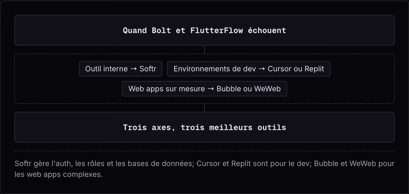 Quand Bolt et FlutterFlow échouent Outil interne → Softr Environnements de dev → Cursor ou Replit Web apps sur mesure → Bubble ou WeWeb Trois axes, trois meilleurs outils Softr gère l'auth, les rôles et les bases de données; Cursor et Replit sont…