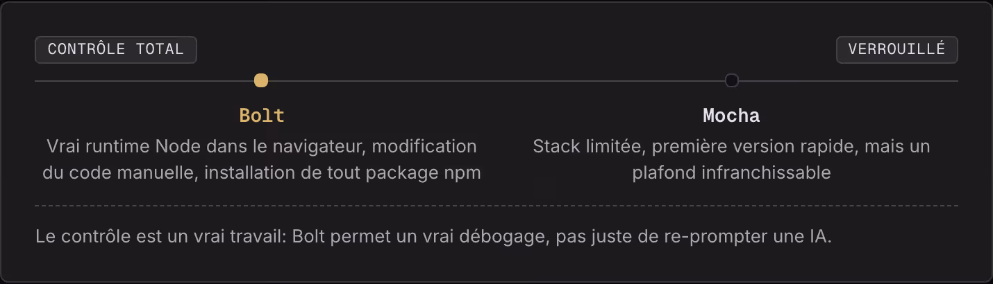 Contrôle total Verrouillé Bolt Vrai runtime Node dans le navigateur, modification du code manuelle, installation de tout package npm Mocha Stack limitée, première version rapide, mais un plafond infranchissable Le contrôle est un vrai travail: Bolt…