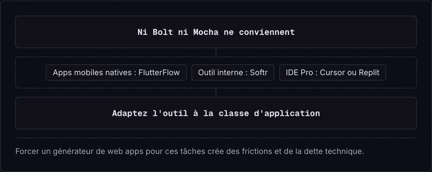 Ni Bolt ni Mocha ne conviennent Apps mobiles natives : FlutterFlow Outil interne : Softr IDE Pro : Cursor ou Replit Adaptez l'outil à la classe d'application Forcer un générateur de web apps pour ces tâches crée des frictions et de la dette…
