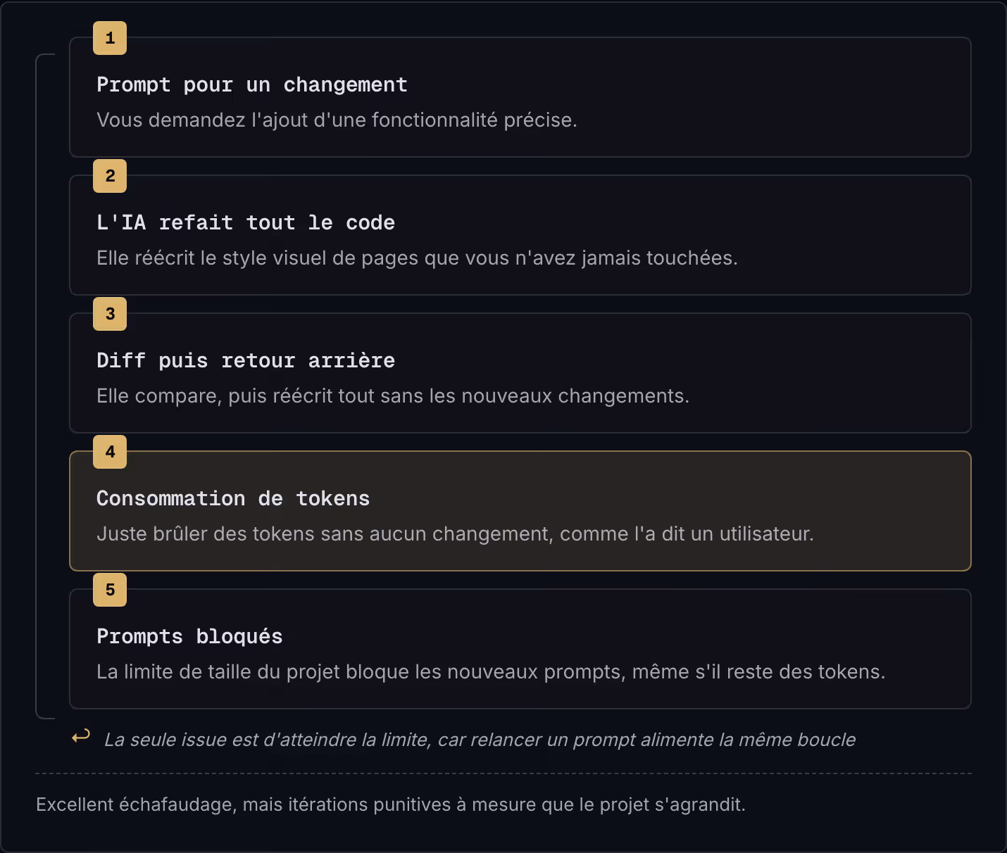 1 Prompt pour un changement Vous demandez l'ajout d'une fonctionnalité précise. 2 L'IA refait tout le code Elle réécrit le style visuel de pages que vous n'avez jamais touchées. 3 Diff puis retour arrière Elle compare, puis réécrit tout sans les…