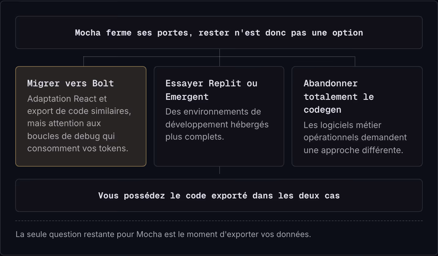 Mocha ferme ses portes, rester n'est donc pas une option Migrer vers Bolt Adaptation React et export de code similaires, mais attention aux boucles de debug qui consomment vos tokens. Essayer Replit ou Emergent Des environnements de développement…