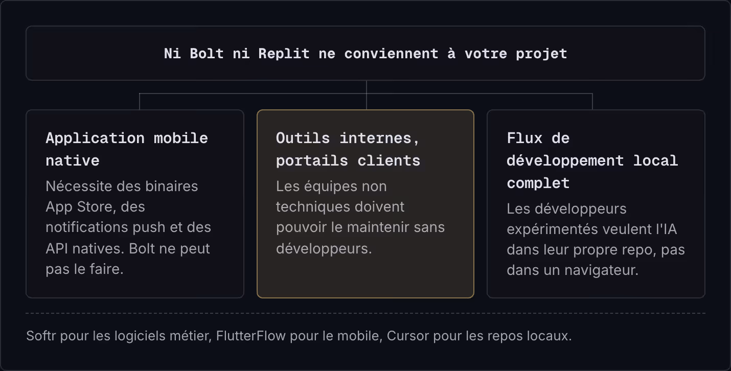 Ni Bolt ni Replit ne conviennent à votre projet Application mobile native Nécessite des binaires App Store, des notifications push et des API natives. Bolt ne peut pas le faire. Outils internes, portails clients Les équipes non techniques doivent…
