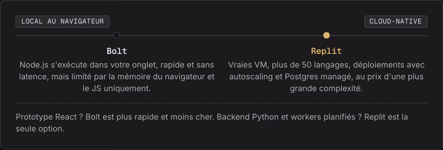 Local au navigateur Cloud-native Bolt Node.js s'exécute dans votre onglet, rapide et sans latence, mais limité par la mémoire du navigateur et le JS uniquement. Replit Vraies VM, plus de 50 langages, déploiements avec autoscaling et Postgres managé,…