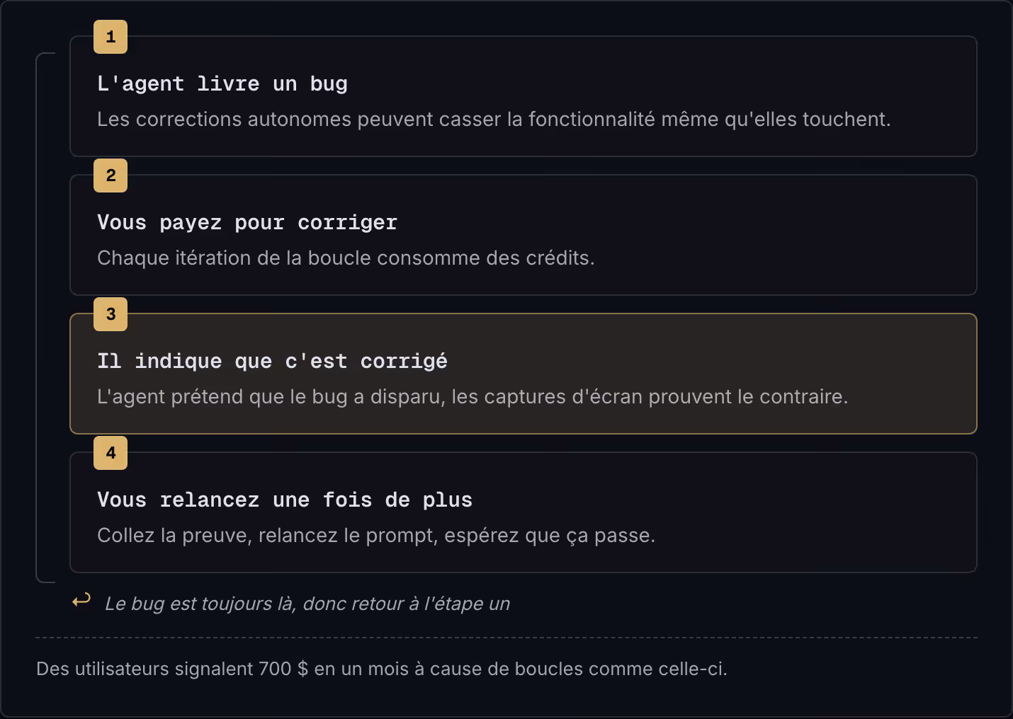 1 L'agent livre un bug Les corrections autonomes peuvent casser la fonctionnalité même qu'elles touchent. 2 Vous payez pour corriger Chaque itération de la boucle consomme des crédits. 3 Il indique que c'est corrigé L'agent prétend que le bug a…