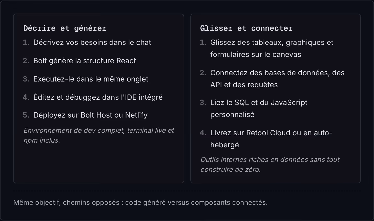 Décrire et générer Décrivez vos besoins dans le chat Bolt génère la structure React Exécutez-le dans le même onglet Éditez et débuggez dans l'IDE intégré Déployez sur Bolt Host ou Netlify Environnement de dev complet, terminal live et npm inclus.…