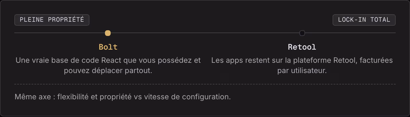 Pleine propriété Lock-in total Bolt Une vraie base de code React que vous possédez et pouvez déplacer partout. Retool Les apps restent sur la plateforme Retool, facturées par utilisateur. Même axe : flexibilité et propriété vs vitesse de…