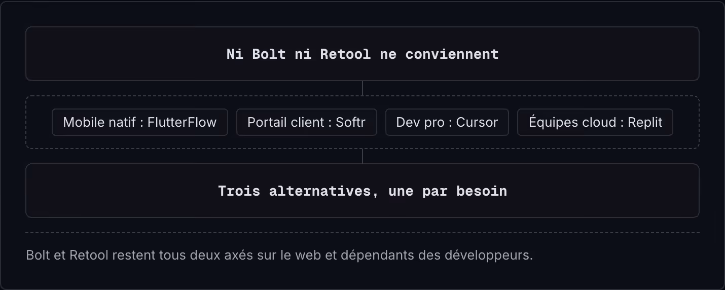 Ni Bolt ni Retool ne conviennent Mobile natif : FlutterFlow Portail client : Softr Dev pro : Cursor Équipes cloud : Replit Trois alternatives, une par besoin Bolt et Retool restent tous deux axés sur le web et dépendants des développeurs.