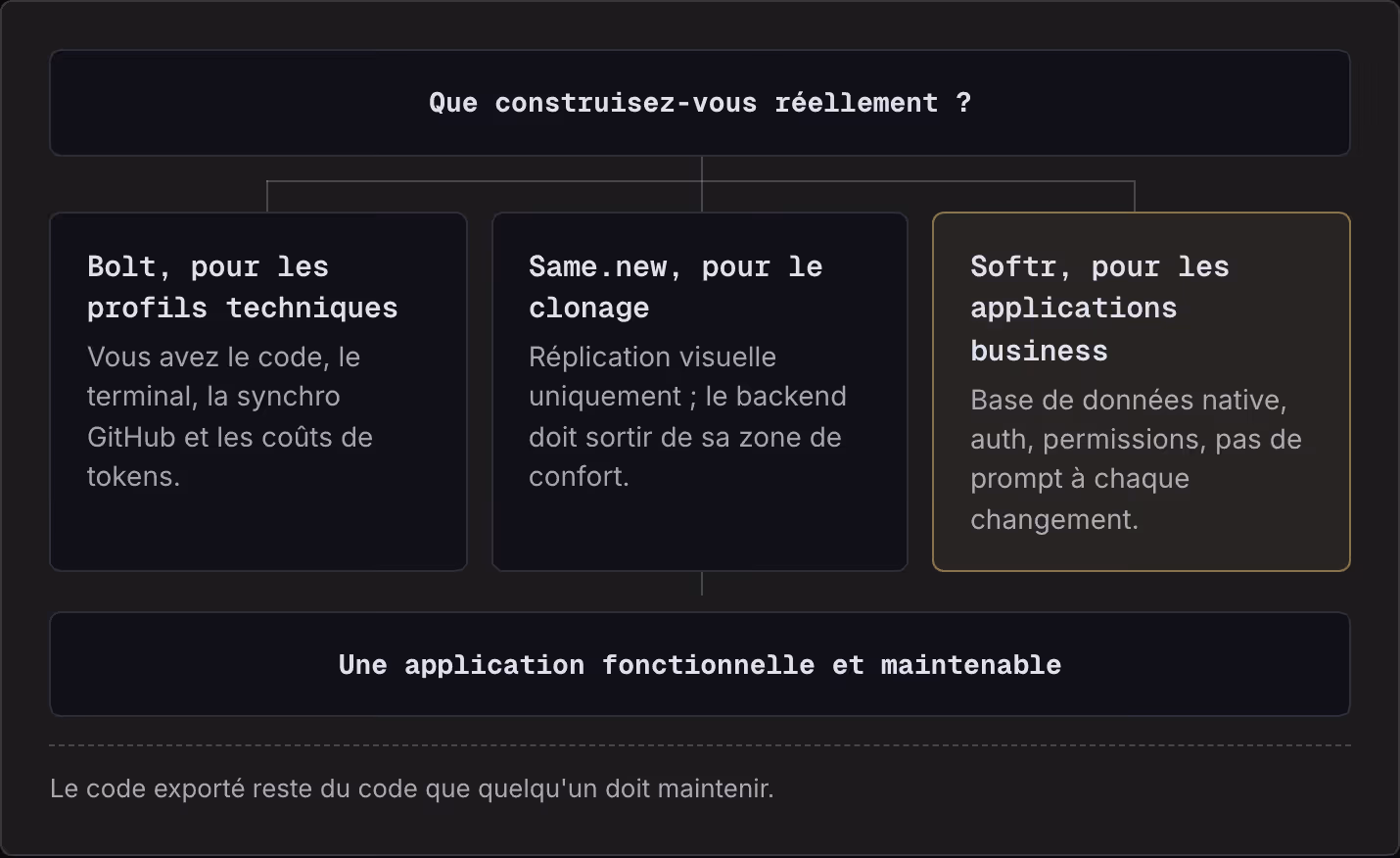 Que construisez-vous réellement ? Bolt, pour les profils techniques Vous avez le code, le terminal, la synchro GitHub et les coûts de tokens. Same.new, pour le clonage Réplication visuelle uniquement ; le backend doit sortir de sa zone de confort.…