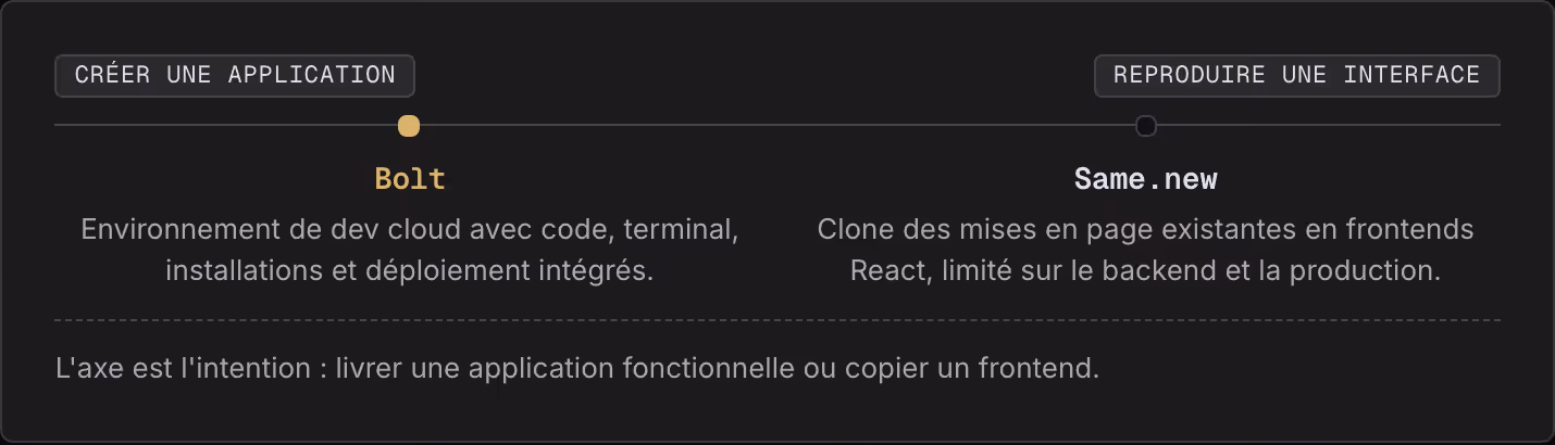 Créer une application Reproduire une interface Bolt Environnement de dev cloud avec code, terminal, installations et déploiement intégrés. Same.new Clone des mises en page existantes en frontends React, limité sur le backend et la production. L'axe…