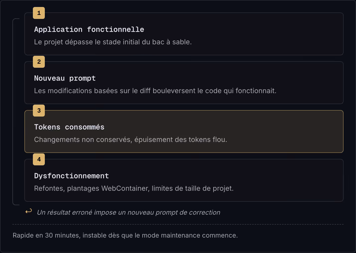 1 Application fonctionnelle Le projet dépasse le stade initial du bac à sable. 2 Nouveau prompt Les modifications basées sur le diff bouleversent le code qui fonctionnait. 3 Tokens consommés Changements non conservés, épuisement des tokens flou. 4…