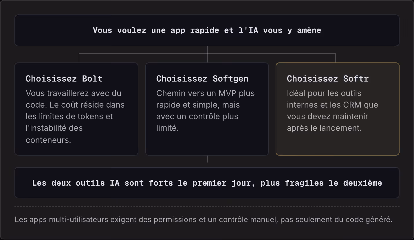 Vous voulez une app rapide et l'IA vous y amène Choisissez Bolt Vous travaillerez avec du code. Le coût réside dans les limites de tokens et l'instabilité des conteneurs. Choisissez Softgen Chemin vers un MVP plus rapide et simple, mais avec un…