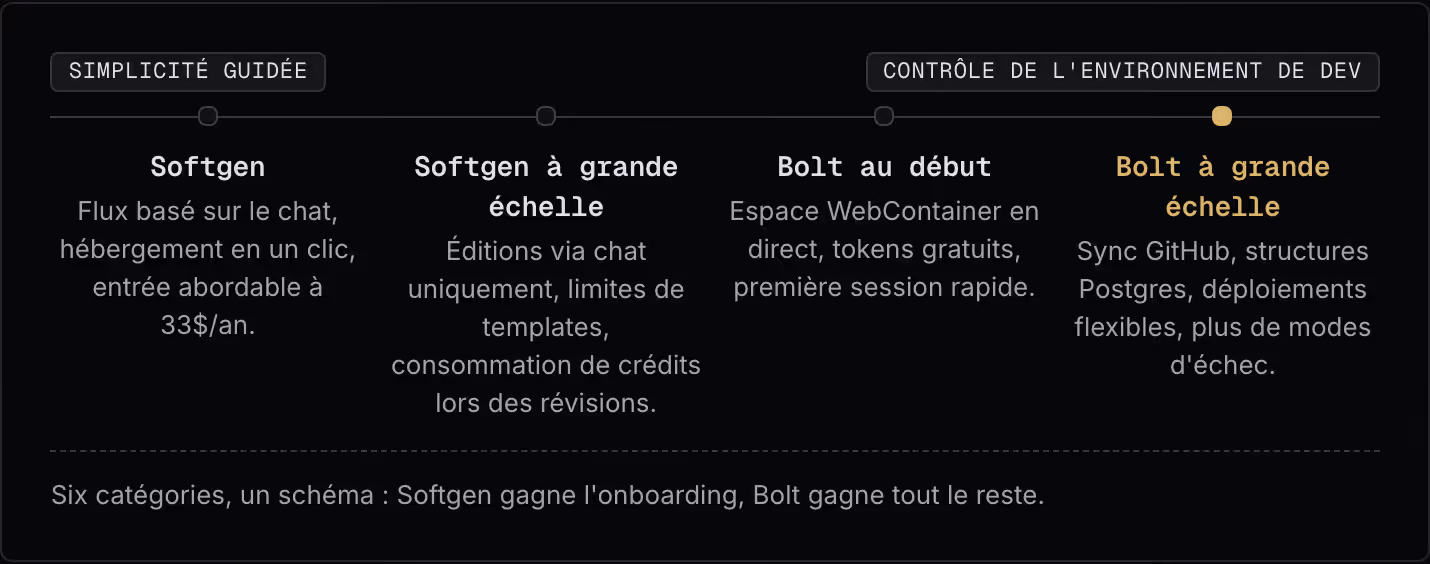Simplicité guidée Contrôle de l'environnement de dev Softgen Flux basé sur le chat, hébergement en un clic, entrée abordable à 33$/an. Softgen à grande échelle Éditions via chat uniquement, limites de templates, consommation de crédits lors des…