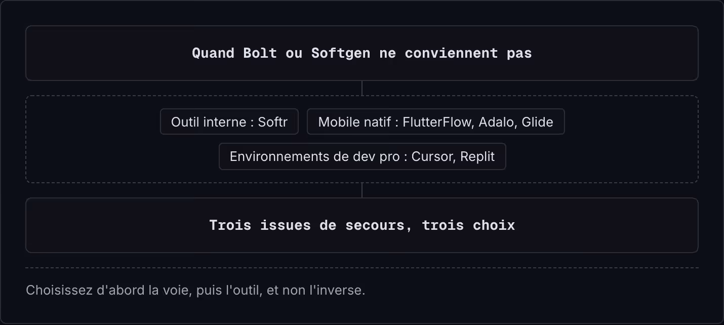 Quand Bolt ou Softgen ne conviennent pas Outil interne : Softr Mobile natif : FlutterFlow, Adalo, Glide Environnements de dev pro : Cursor, Replit Trois issues de secours, trois choix Choisissez d'abord la voie, puis l'outil, et non l'inverse.