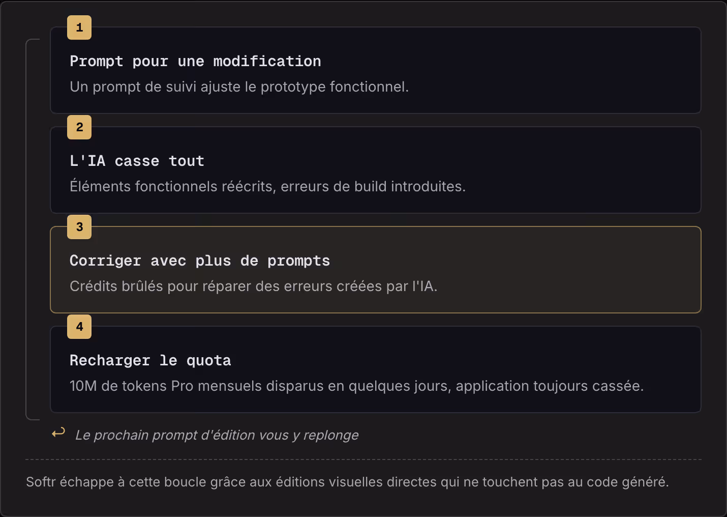 1 Prompt pour une modification Un prompt de suivi ajuste le prototype fonctionnel. 2 L'IA casse tout Éléments fonctionnels réécrits, erreurs de build introduites. 3 Corriger avec plus de prompts Crédits brûlés pour réparer des erreurs créées par…