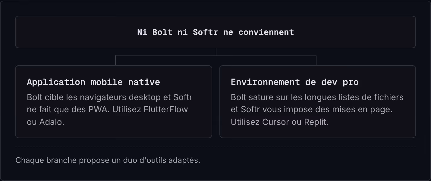 Ni Bolt ni Softr ne conviennent Application mobile native Bolt cible les navigateurs desktop et Softr ne fait que des PWA. Utilisez FlutterFlow ou Adalo. Environnement de dev pro Bolt sature sur les longues listes de fichiers et Softr vous impose…
