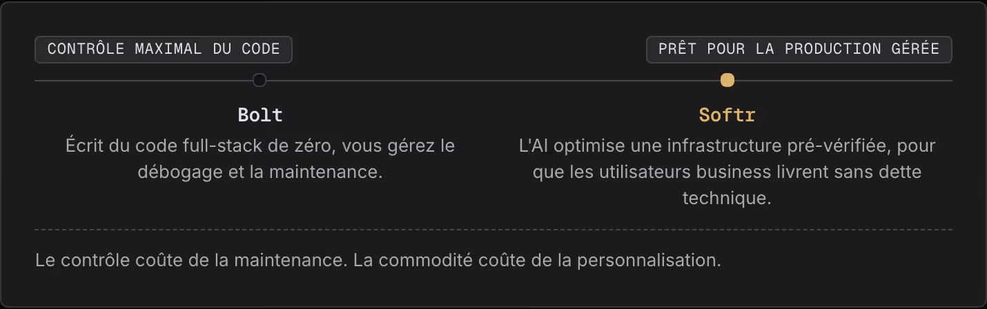 Contrôle maximal du code Prêt pour la production gérée Bolt Écrit du code full-stack de zéro, vous gérez le débogage et la maintenance. Softr L'AI optimise une infrastructure pré-vérifiée, pour que les utilisateurs business livrent sans dette…