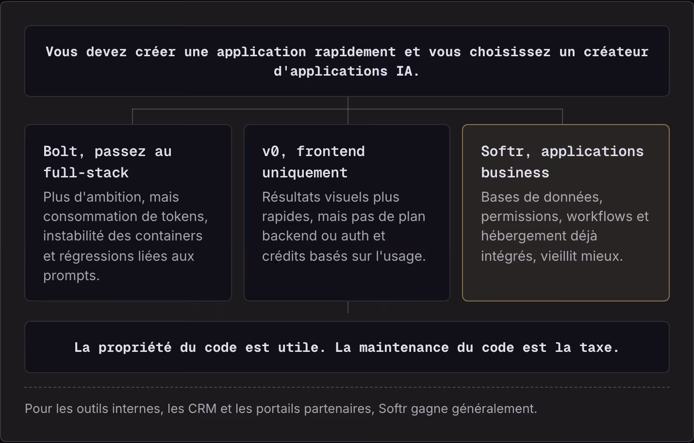Vous devez créer une application rapidement et vous choisissez un créateur d'applications IA. Bolt, passez au full-stack Plus d'ambition, mais consommation de tokens, instabilité des containers et régressions liées aux prompts. v0, frontend…
