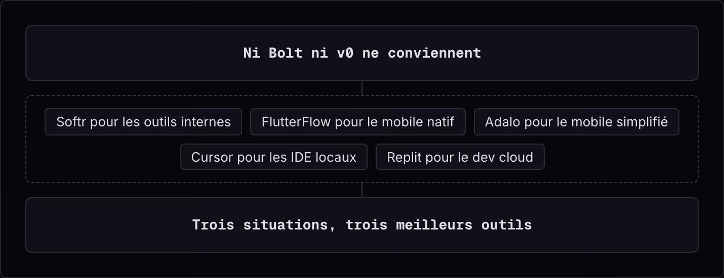 Ni Bolt ni v0 ne conviennent Softr pour les outils internes FlutterFlow pour le mobile natif Adalo pour le mobile simplifié Cursor pour les IDE locaux Replit pour le dev cloud Trois situations, trois meilleurs outils