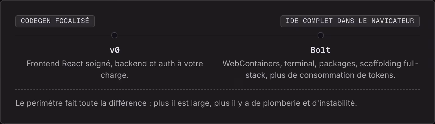 Codegen focalisé IDE complet dans le navigateur v0 Frontend React soigné, backend et auth à votre charge. Bolt WebContainers, terminal, packages, scaffolding full-stack, plus de consommation de tokens. Le périmètre fait toute la différence : plus il…