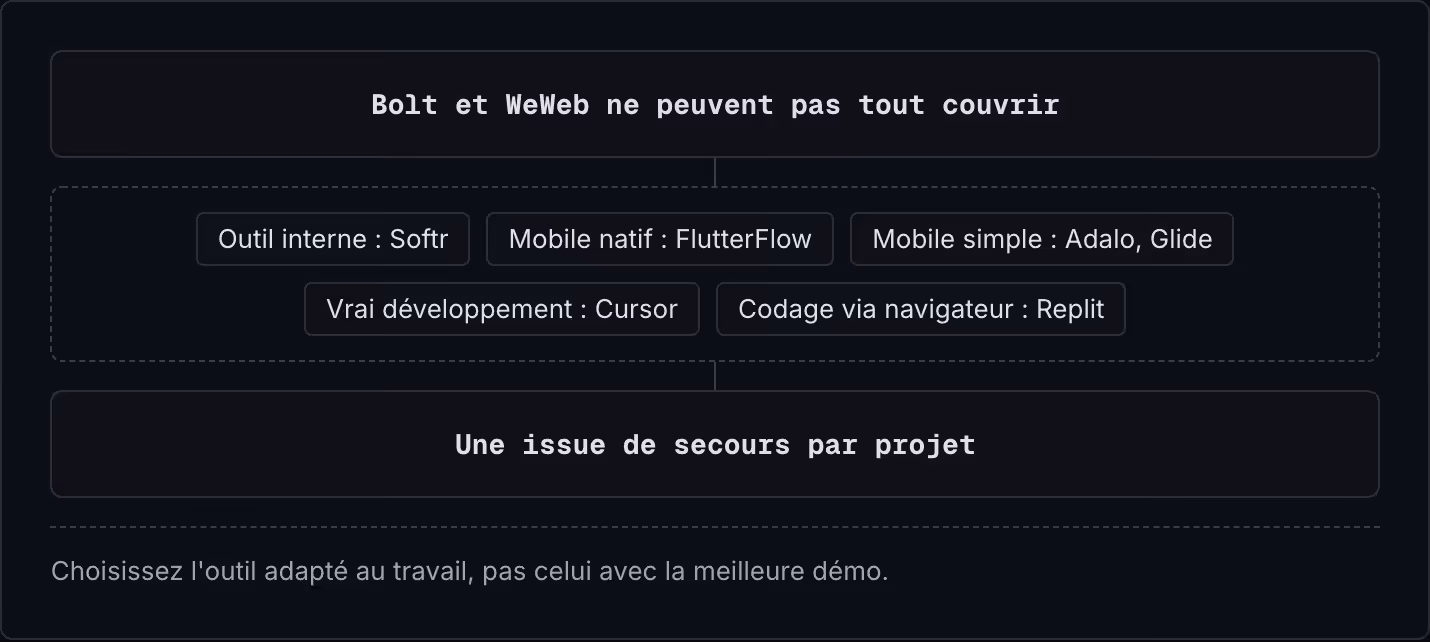 Bolt et WeWeb ne peuvent pas tout couvrir Outil interne : Softr Mobile natif : FlutterFlow Mobile simple : Adalo, Glide Vrai développement : Cursor Codage via navigateur : Replit Une issue de secours par projet Choisissez l'outil adapté au travail,…