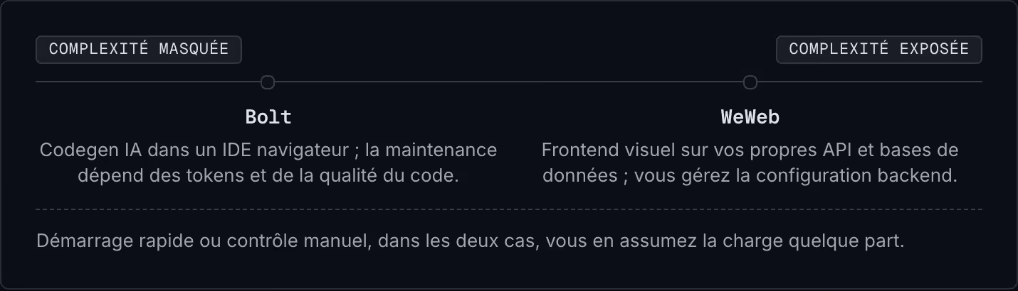 Complexité masquée Complexité exposée Bolt Codegen IA dans un IDE navigateur ; la maintenance dépend des tokens et de la qualité du code. WeWeb Frontend visuel sur vos propres API et bases de données ; vous gérez la configuration backend. Démarrage…