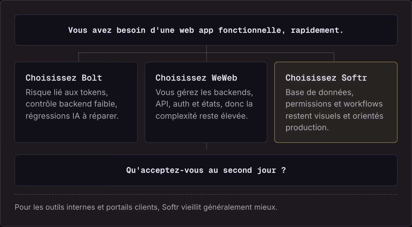 Vous avez besoin d'une web app fonctionnelle, rapidement. Choisissez Bolt Risque lié aux tokens, contrôle backend faible, régressions IA à réparer. Choisissez WeWeb Vous gérez les backends, API, auth et états, donc la complexité reste élevée.…