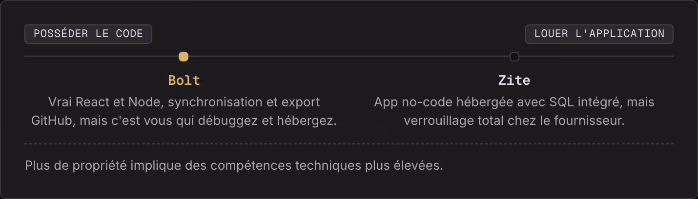 Posséder le code Louer l'application Bolt Vrai React et Node, synchronisation et export GitHub, mais c'est vous qui débuggez et hébergez. Zite App no-code hébergée avec SQL intégré, mais verrouillage total chez le fournisseur. Plus de propriété…