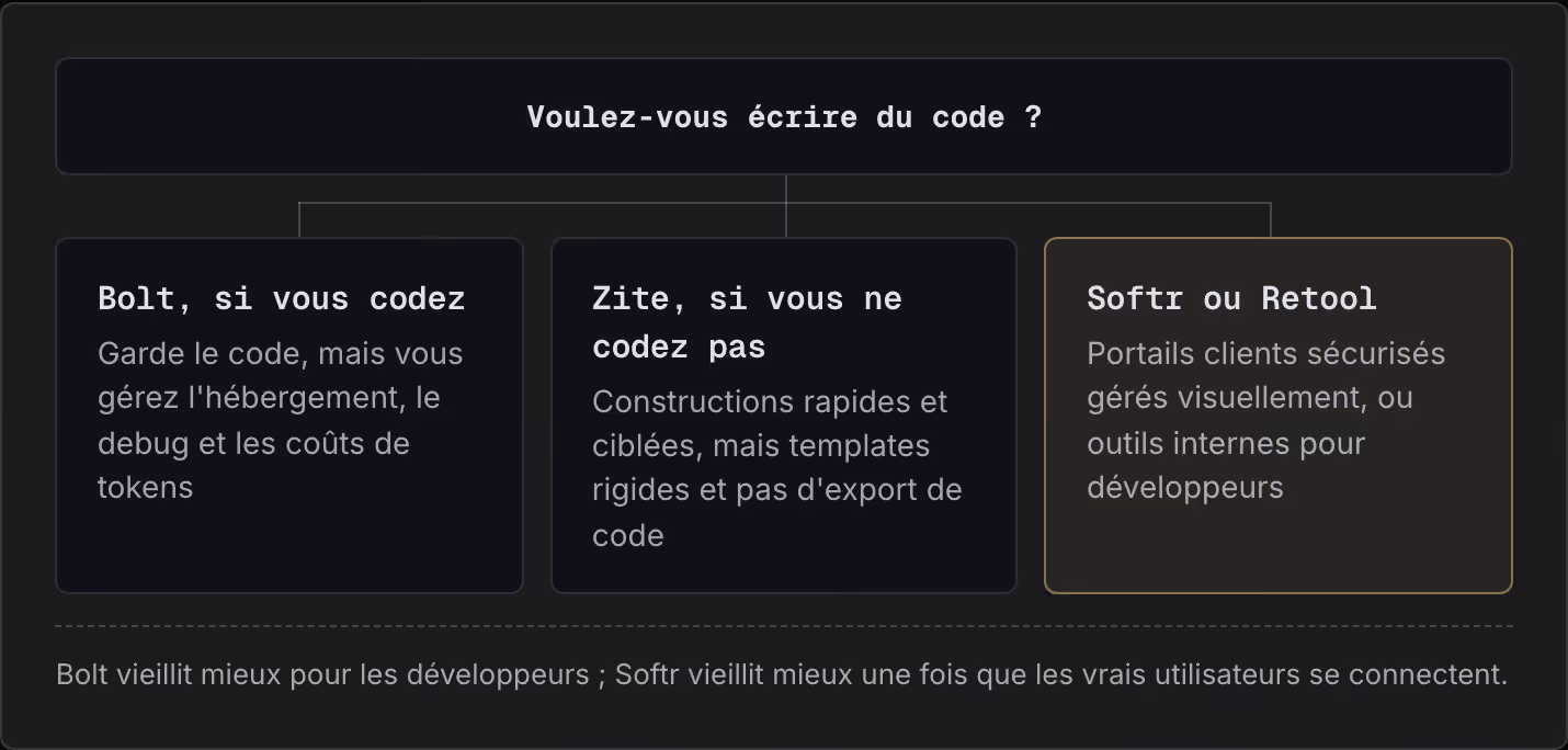 Voulez-vous écrire du code ? Bolt, si vous codez Garde le code, mais vous gérez l'hébergement, le debug et les coûts de tokens Zite, si vous ne codez pas Constructions rapides et ciblées, mais templates rigides et pas d'export de code Softr ou…