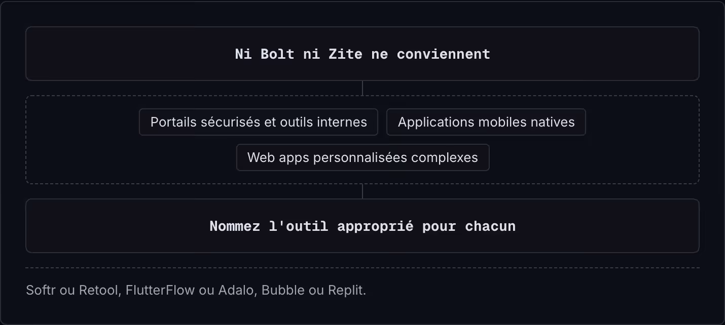 Ni Bolt ni Zite ne conviennent Portails sécurisés et outils internes Applications mobiles natives Web apps personnalisées complexes Nommez l'outil approprié pour chacun Softr ou Retool, FlutterFlow ou Adalo, Bubble ou Replit.