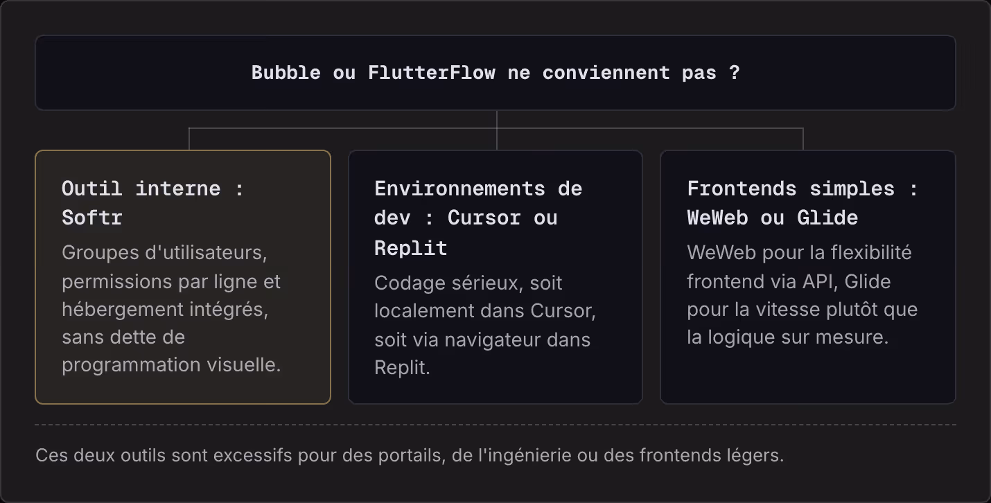 Bubble ou FlutterFlow ne conviennent pas ? Outil interne : Softr Groupes d'utilisateurs, permissions par ligne et hébergement intégrés, sans dette de programmation visuelle. Environnements de dev : Cursor ou Replit Codage sérieux, soit localement…
