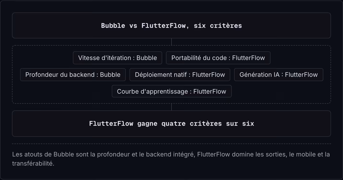Bubble vs FlutterFlow, six critères Vitesse d'itération : Bubble Portabilité du code : FlutterFlow Profondeur du backend : Bubble Déploiement natif : FlutterFlow Génération IA : FlutterFlow Courbe d'apprentissage : FlutterFlow FlutterFlow gagne…