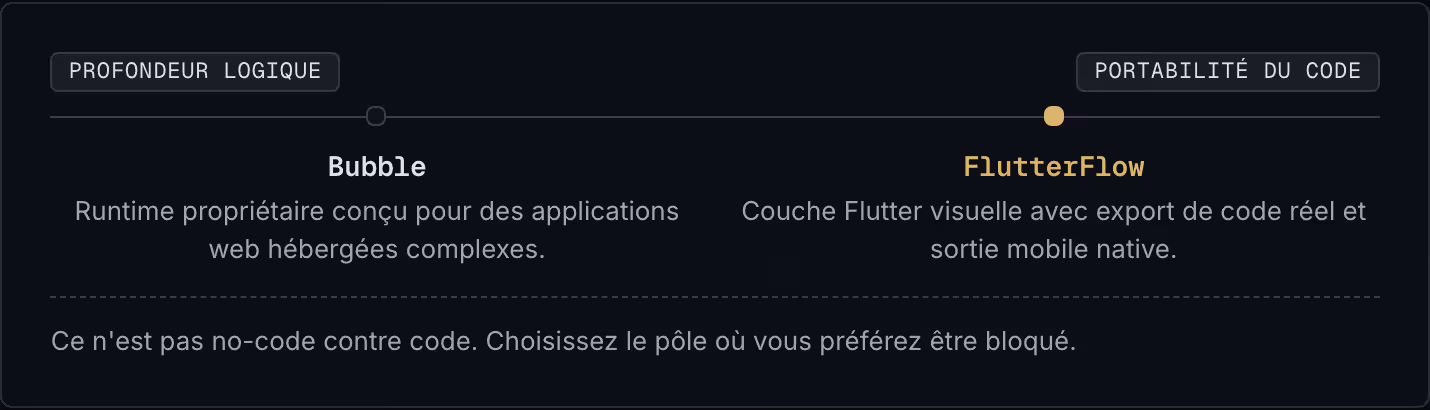 Profondeur logique Portabilité du code Bubble Runtime propriétaire conçu pour des applications web hébergées complexes. FlutterFlow Couche Flutter visuelle avec export de code réel et sortie mobile native. Ce n'est pas no-code contre code.…