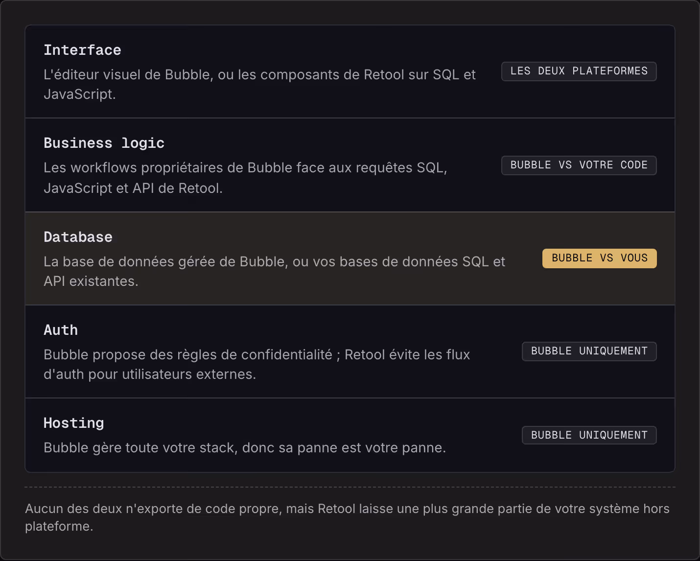 Interface L'éditeur visuel de Bubble, ou les composants de Retool sur SQL et JavaScript. Les deux plateformes Business logic Les workflows propriétaires de Bubble face aux requêtes SQL, JavaScript et API de Retool. Bubble vs votre code Database La…
