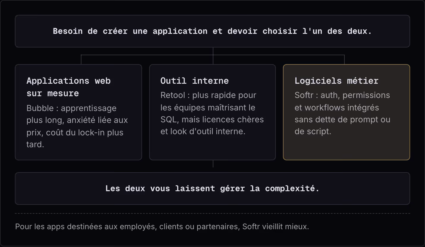 Besoin de créer une application et devoir choisir l'un des deux. Applications web sur mesure Bubble : apprentissage plus long, anxiété liée aux prix, coût du lock-in plus tard. Outil interne Retool : plus rapide pour les équipes maîtrisant le SQL,…