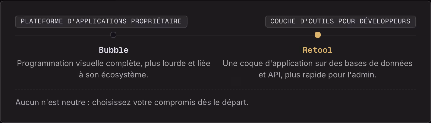 Plateforme d'applications propriétaire Couche d'outils pour développeurs Bubble Programmation visuelle complète, plus lourde et liée à son écosystème. Retool Une coque d'application sur des bases de données et API, plus rapide pour l'admin. Aucun…